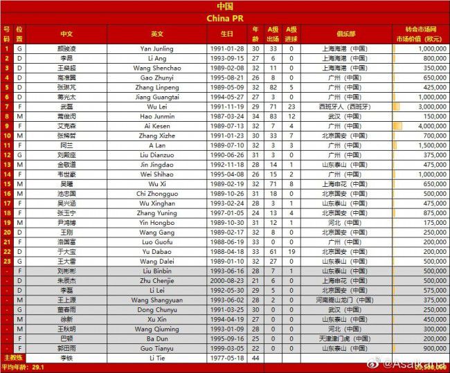 萨利巴今夏与阿森纳续约至2027年，罗马诺指出，在萨利巴签下新合同之前，巴黎、拜仁曾对这位法国中卫表示出兴趣，但萨利巴只想留在阿森纳。